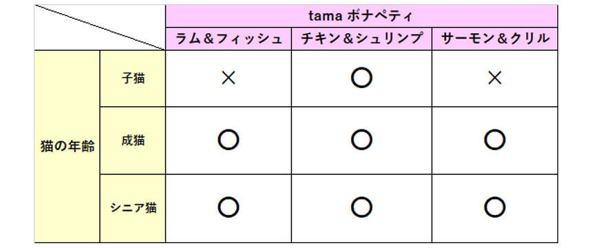 ボナペティシリーズのライフステージ対応表