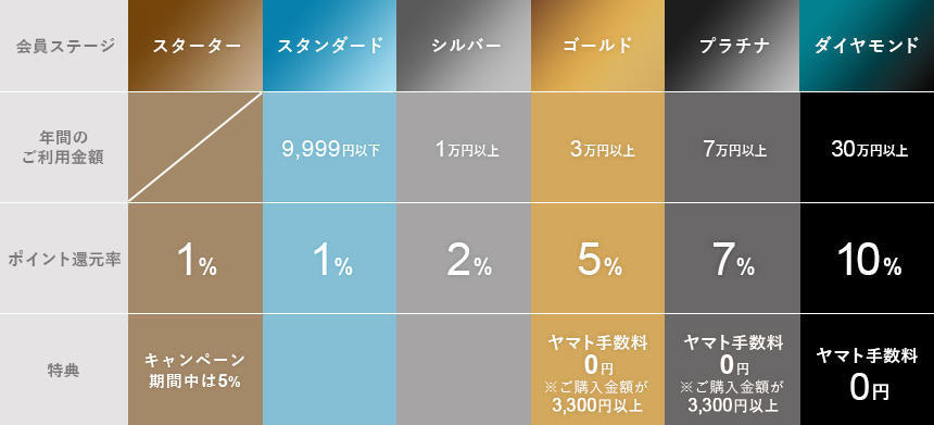 新しい会員ステージでは、シルバーとプラチナの新ステージが追加となり、ダイヤモンド会員様へのステップアップ金額も変更となります。